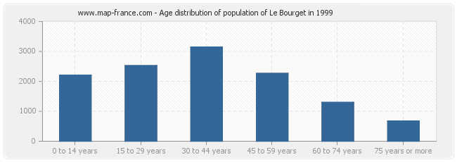 Age distribution of population of Le Bourget in 1999